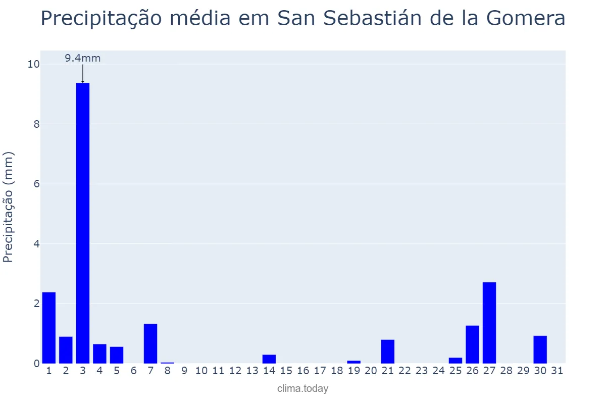 Precipitação em dezembro em San Sebastián de la Gomera, Canary Islands, ES