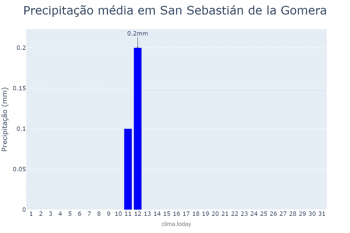 Precipitação em maio em San Sebastián de la Gomera, Canary Islands, ES