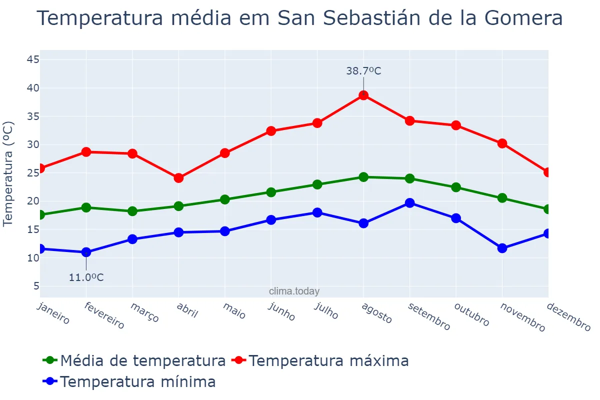 Temperatura anual em San Sebastián de la Gomera, Canary Islands, ES