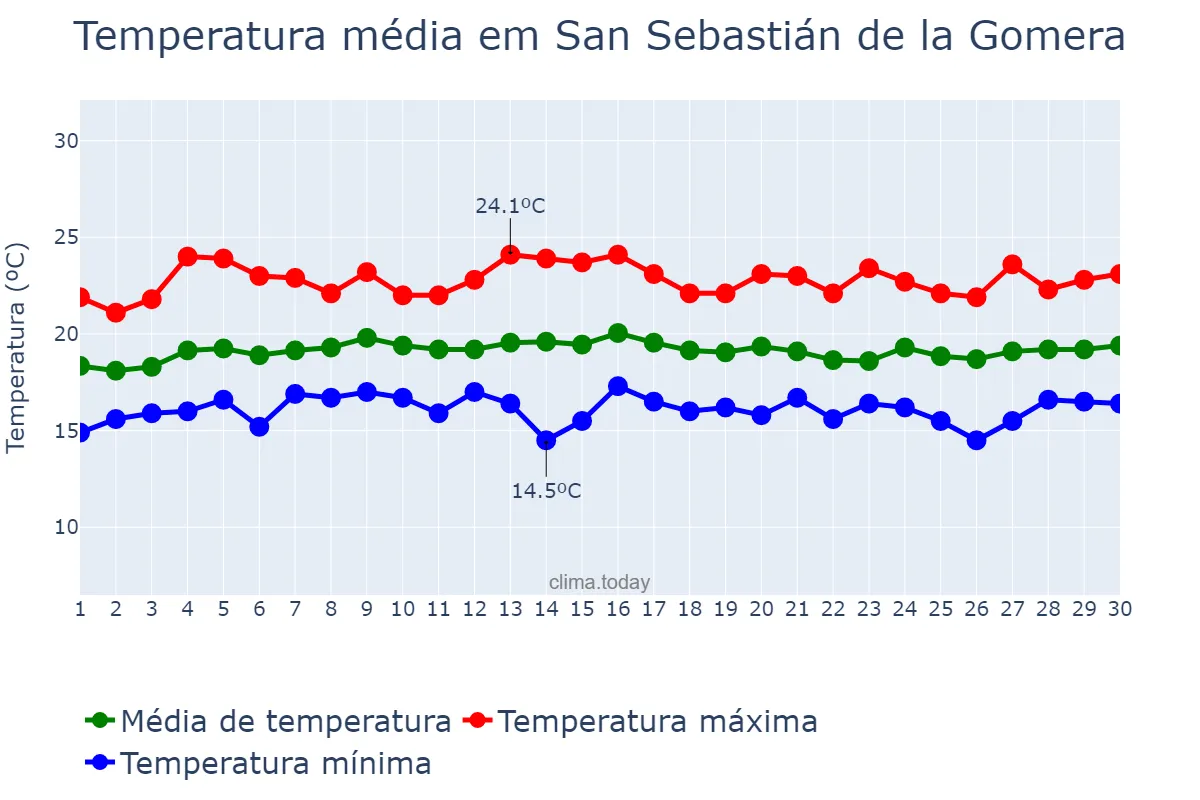 Temperatura em abril em San Sebastián de la Gomera, Canary Islands, ES