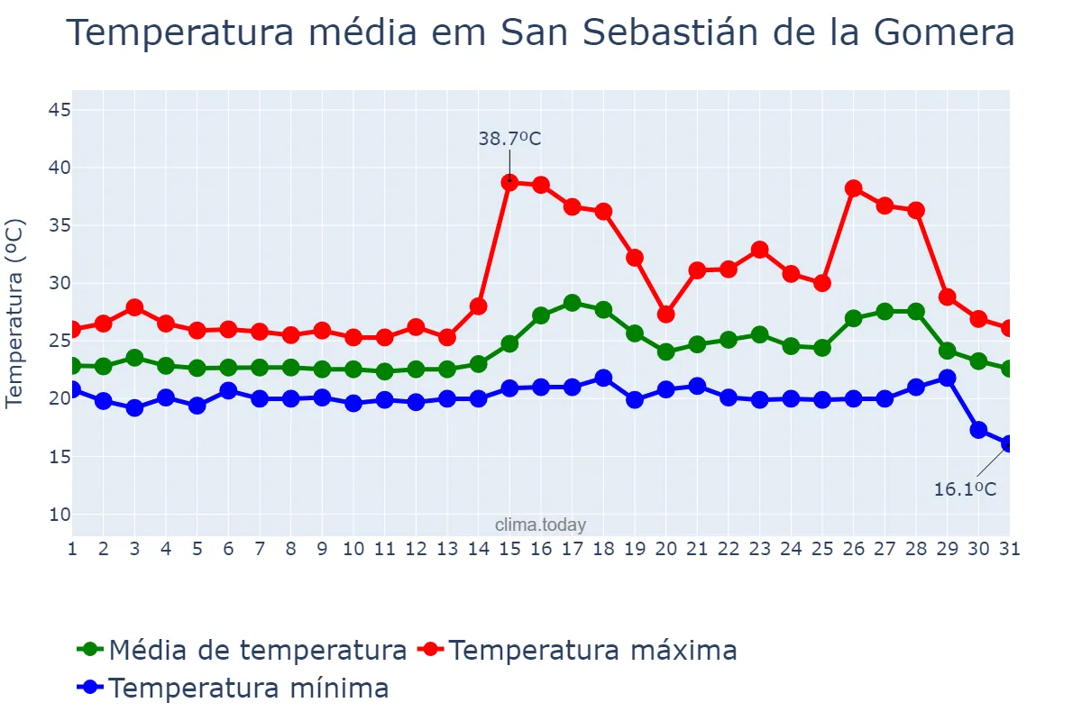 Temperatura em agosto em San Sebastián de la Gomera, Canary Islands, ES