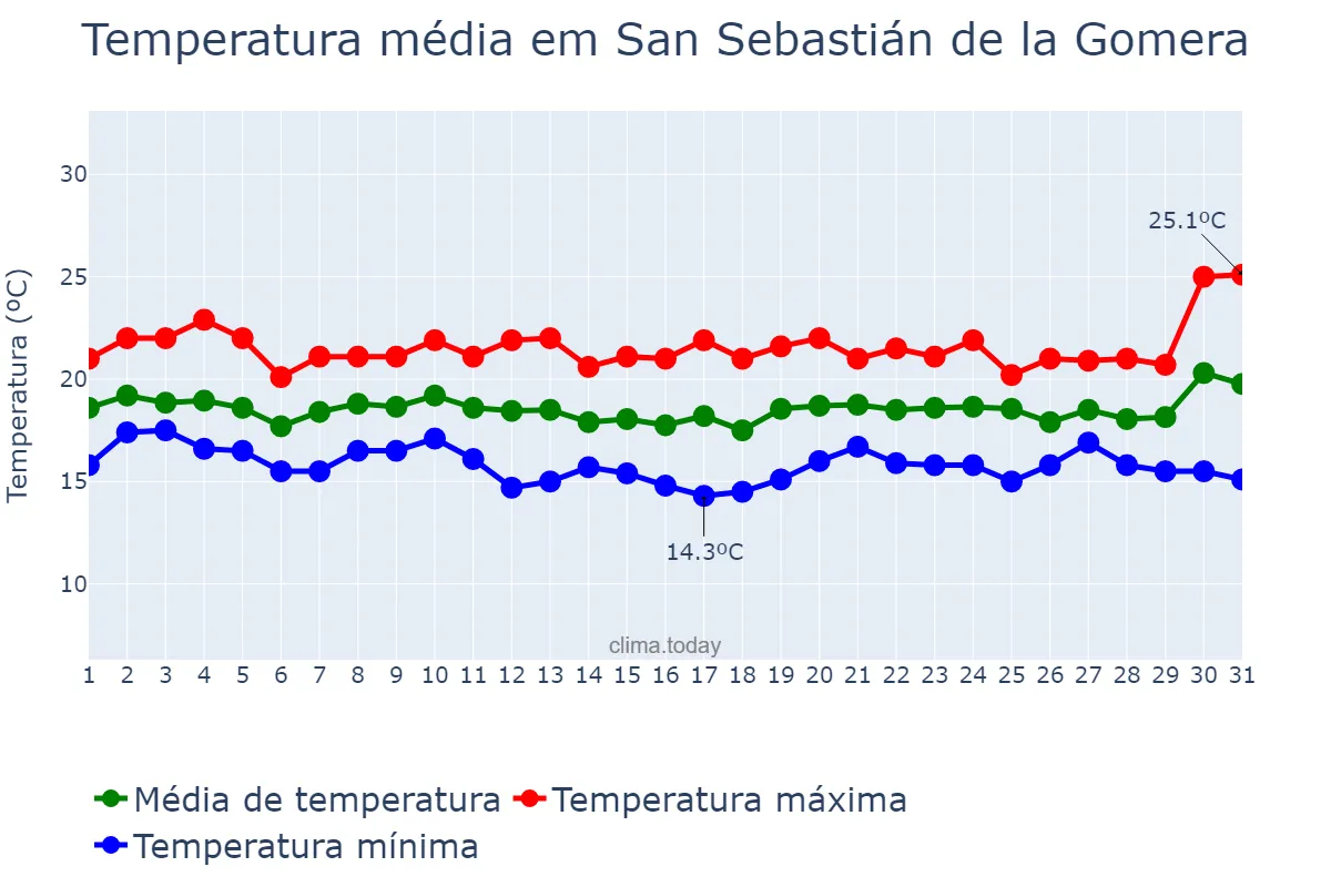 Temperatura em dezembro em San Sebastián de la Gomera, Canary Islands, ES