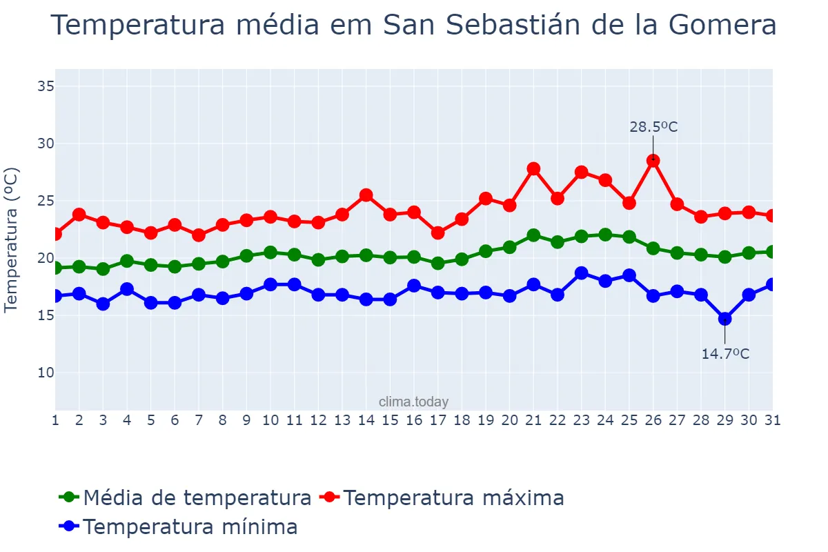 Temperatura em maio em San Sebastián de la Gomera, Canary Islands, ES