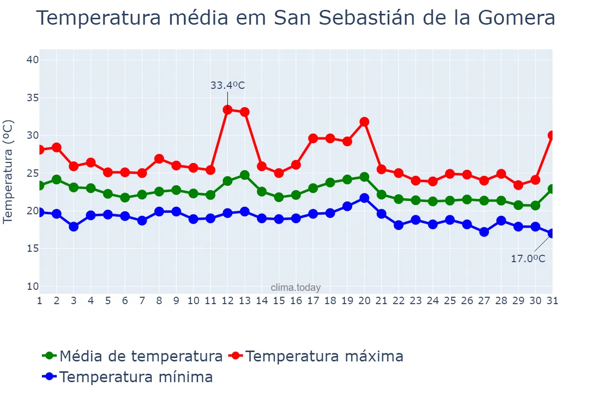 Temperatura em outubro em San Sebastián de la Gomera, Canary Islands, ES