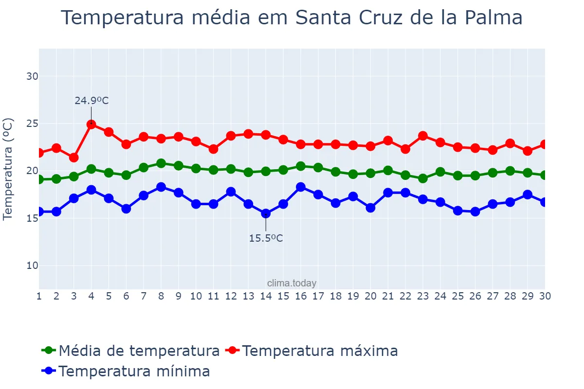 Temperatura em abril em Santa Cruz de la Palma, Canary Islands, ES