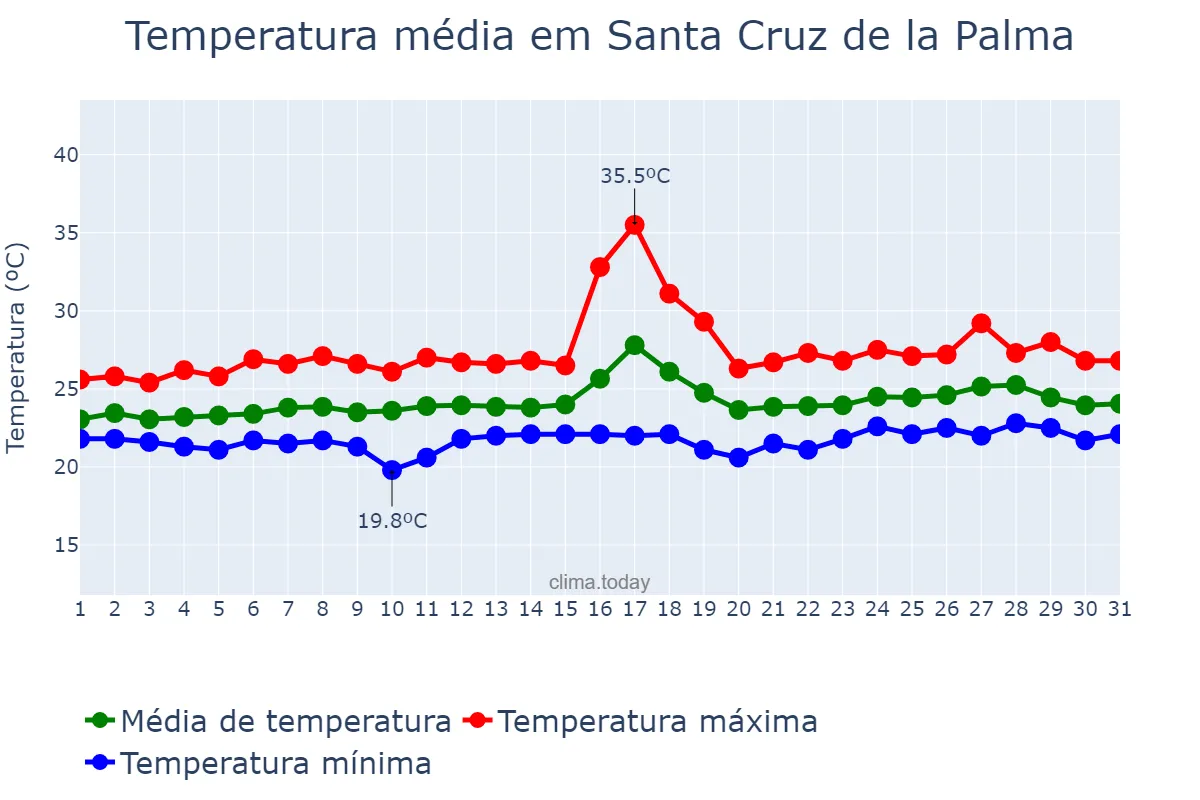 Temperatura em agosto em Santa Cruz de la Palma, Canary Islands, ES