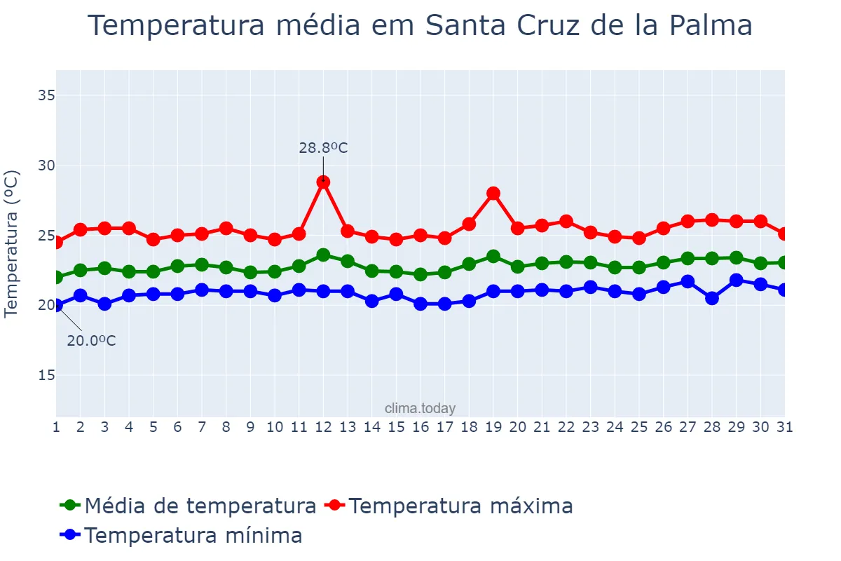 Temperatura em julho em Santa Cruz de la Palma, Canary Islands, ES
