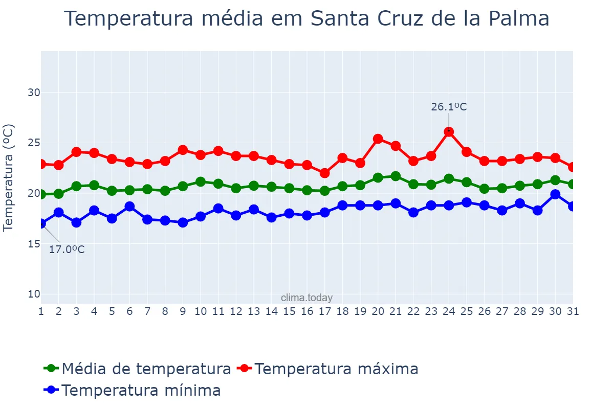 Temperatura em maio em Santa Cruz de la Palma, Canary Islands, ES