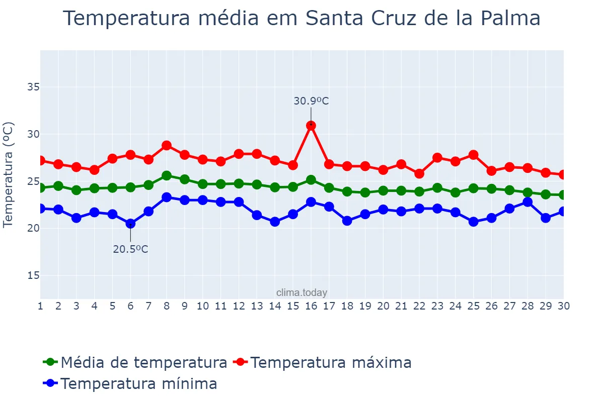 Temperatura em setembro em Santa Cruz de la Palma, Canary Islands, ES