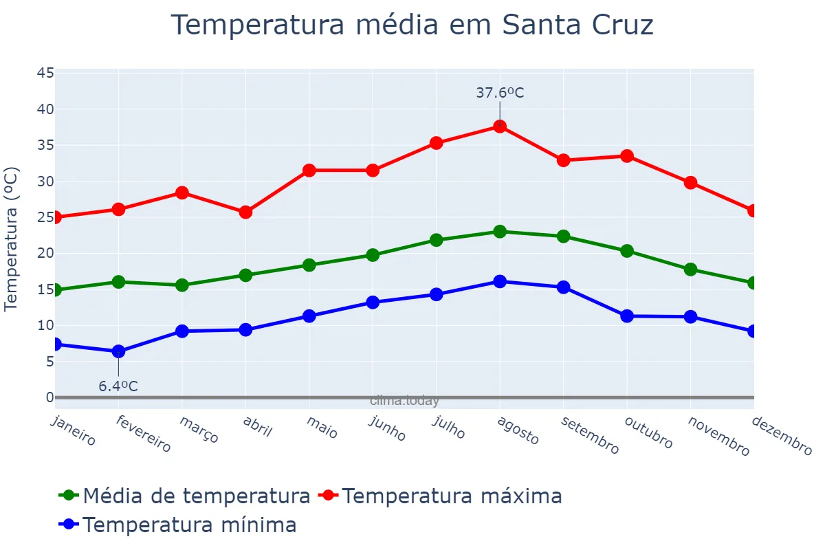 Temperatura anual em Santa Cruz, Canary Islands, ES
