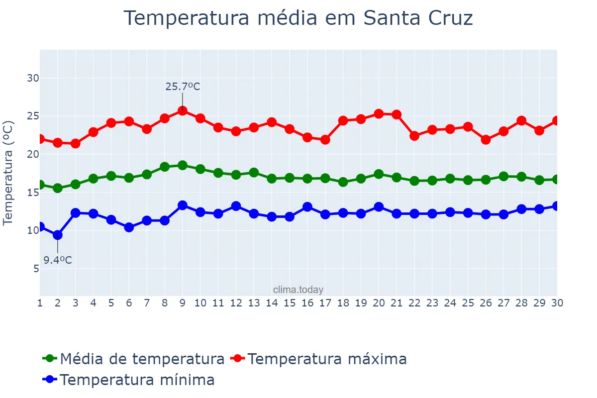 Temperatura em abril em Santa Cruz, Canary Islands, ES