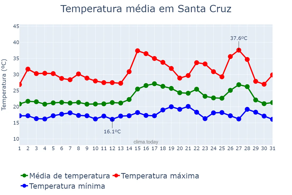 Temperatura em agosto em Santa Cruz, Canary Islands, ES