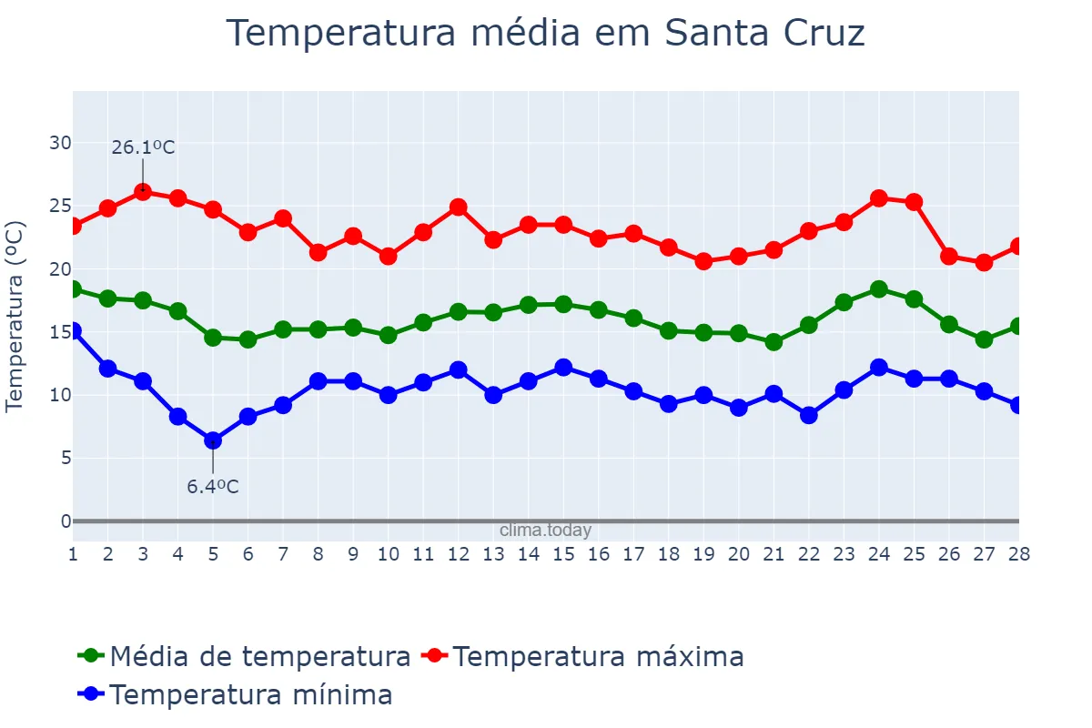 Temperatura em fevereiro em Santa Cruz, Canary Islands, ES