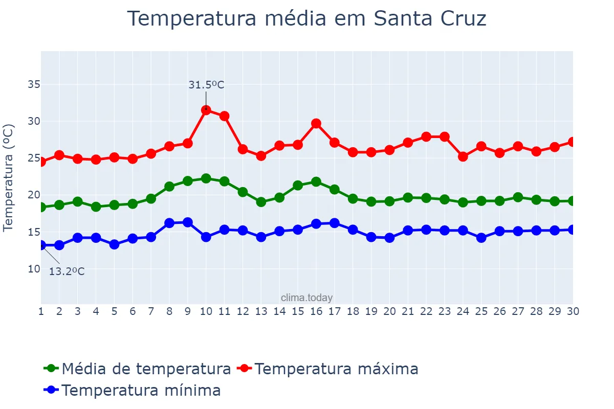 Temperatura em junho em Santa Cruz, Canary Islands, ES