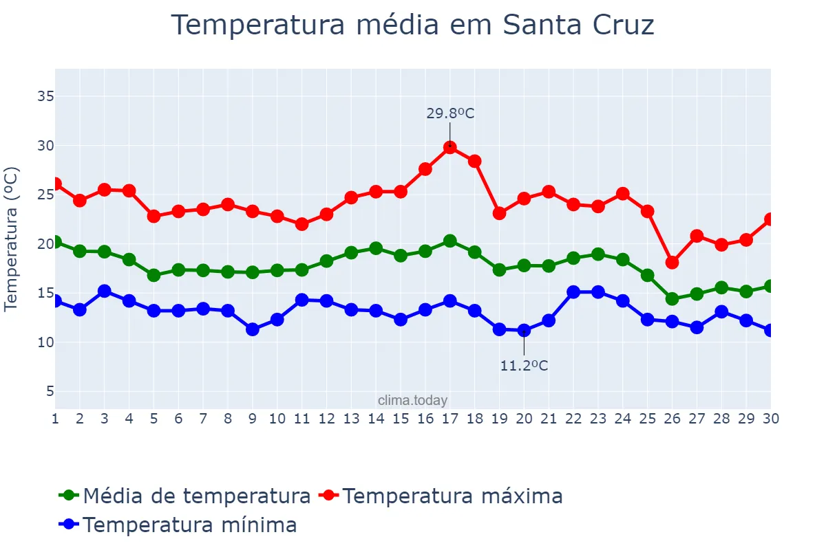 Temperatura em novembro em Santa Cruz, Canary Islands, ES