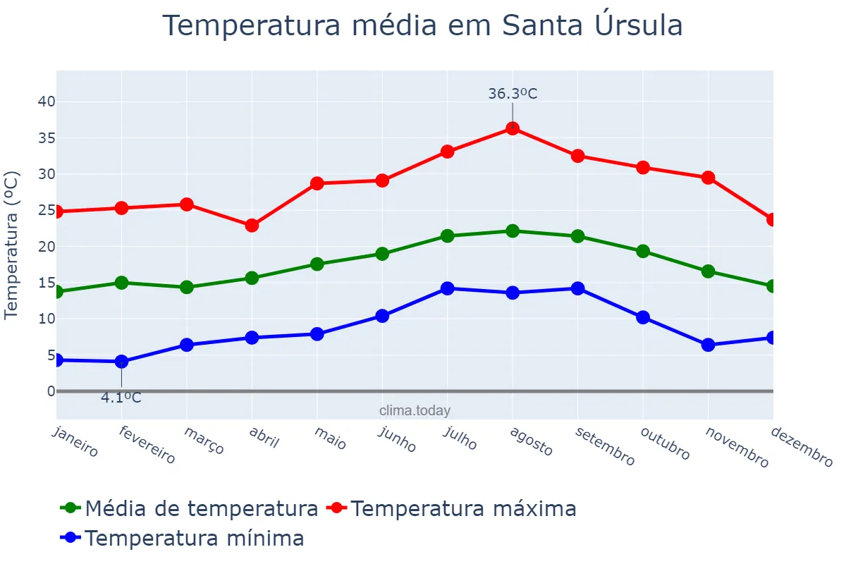 Temperatura anual em Santa Úrsula, Canary Islands, ES