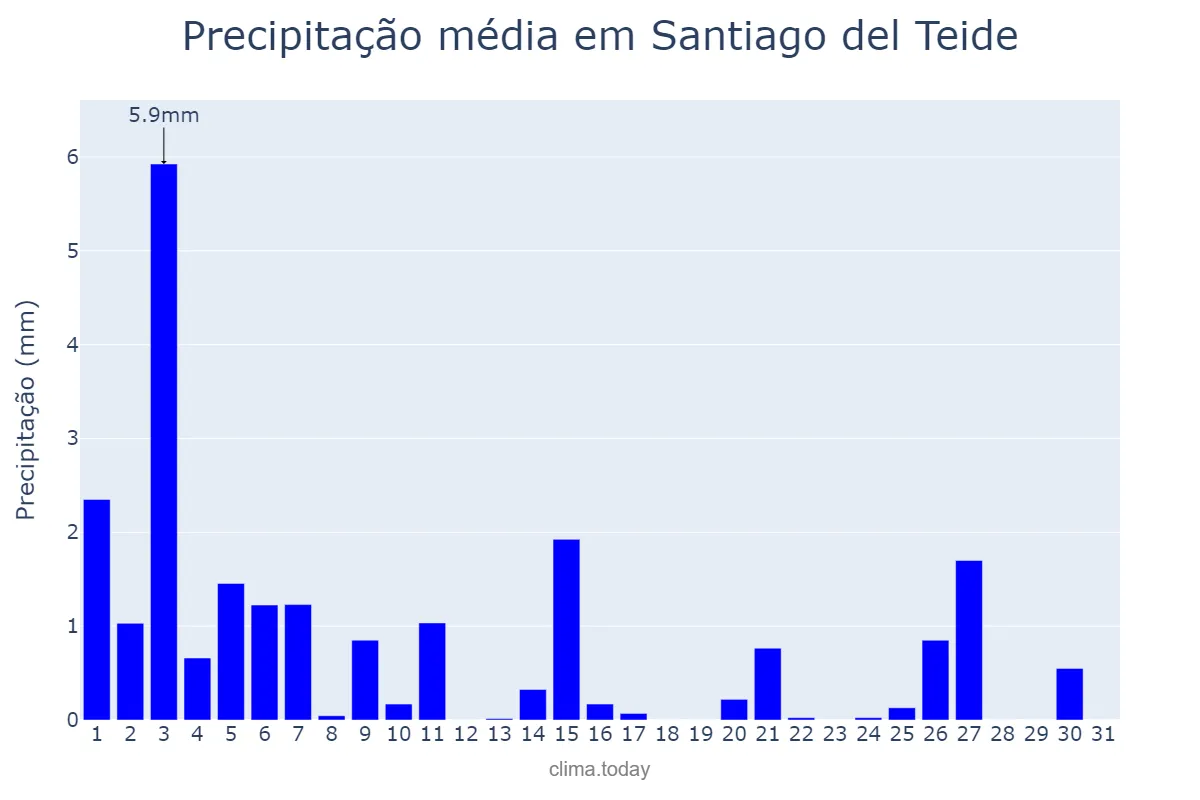 Precipitação em dezembro em Santiago del Teide, Canary Islands, ES