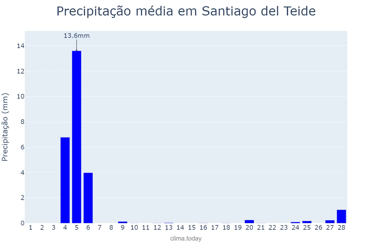 Precipitação em fevereiro em Santiago del Teide, Canary Islands, ES
