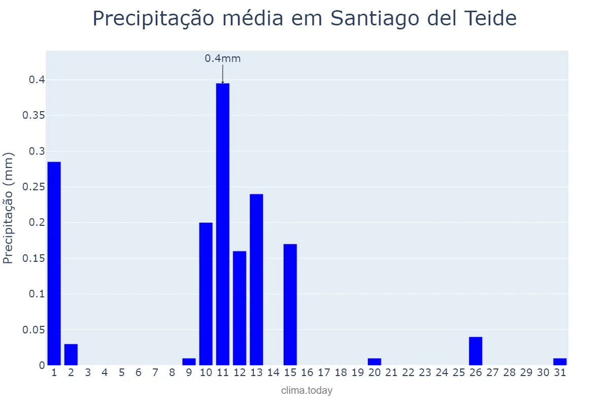 Precipitação em maio em Santiago del Teide, Canary Islands, ES