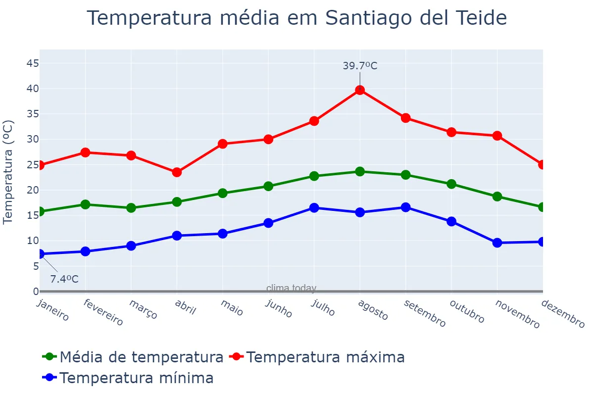 Temperatura anual em Santiago del Teide, Canary Islands, ES