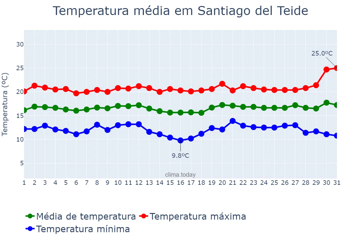 Temperatura em dezembro em Santiago del Teide, Canary Islands, ES