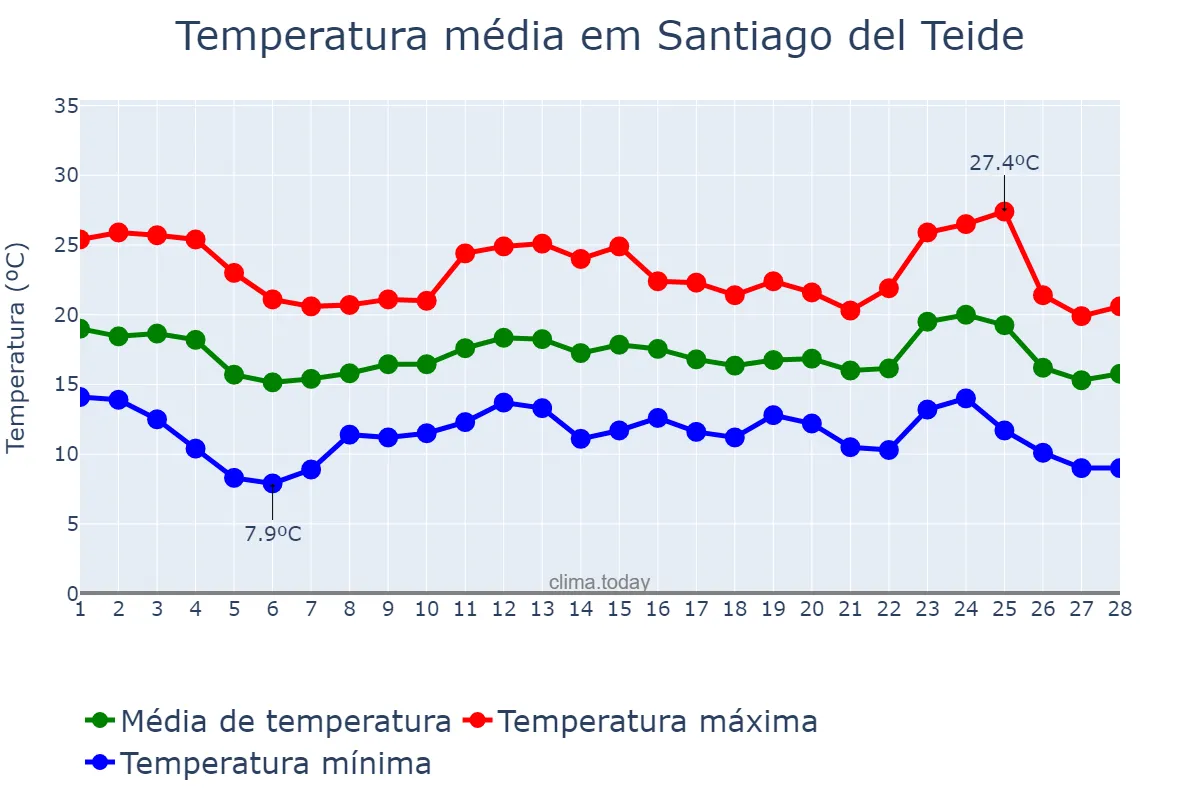 Temperatura em fevereiro em Santiago del Teide, Canary Islands, ES