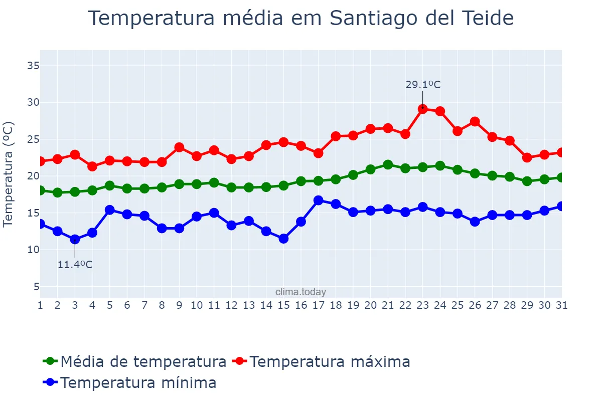 Temperatura em maio em Santiago del Teide, Canary Islands, ES