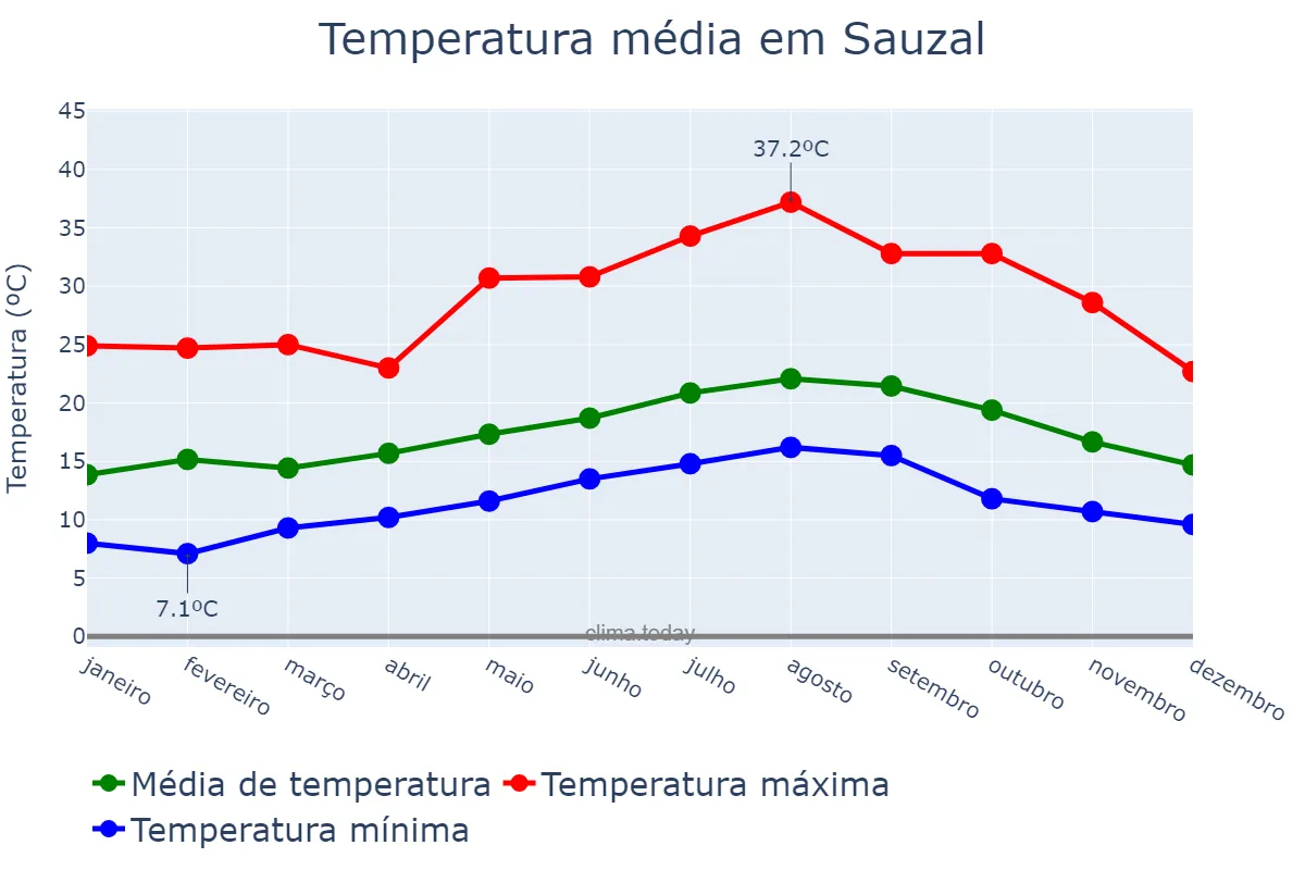 Temperatura anual em Sauzal, Canary Islands, ES