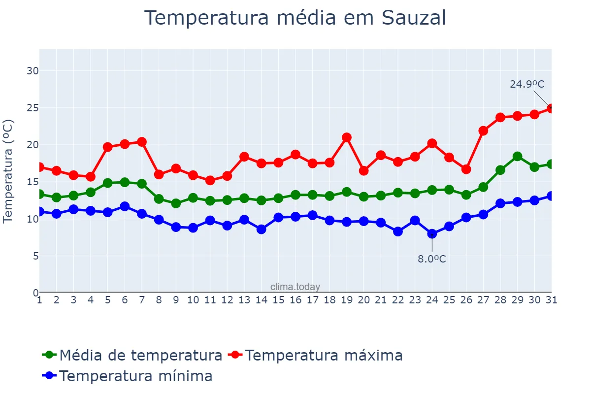 Temperatura em janeiro em Sauzal, Canary Islands, ES