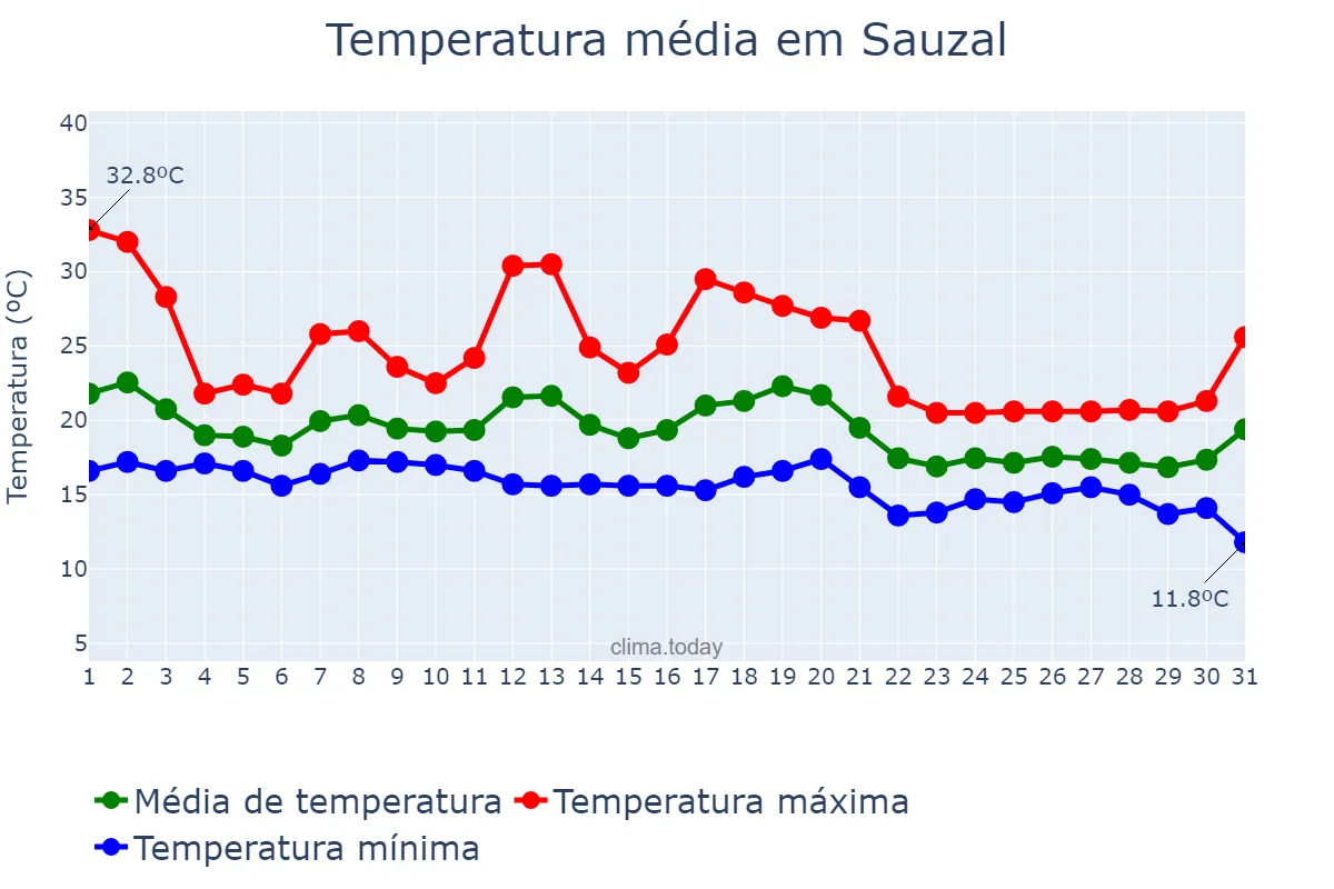 Temperatura em outubro em Sauzal, Canary Islands, ES