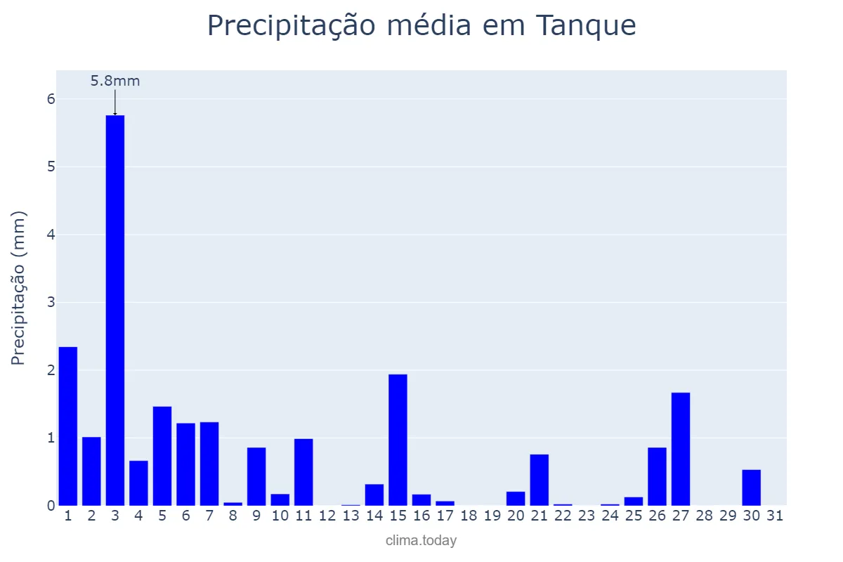 Precipitação em dezembro em Tanque, Canary Islands, ES