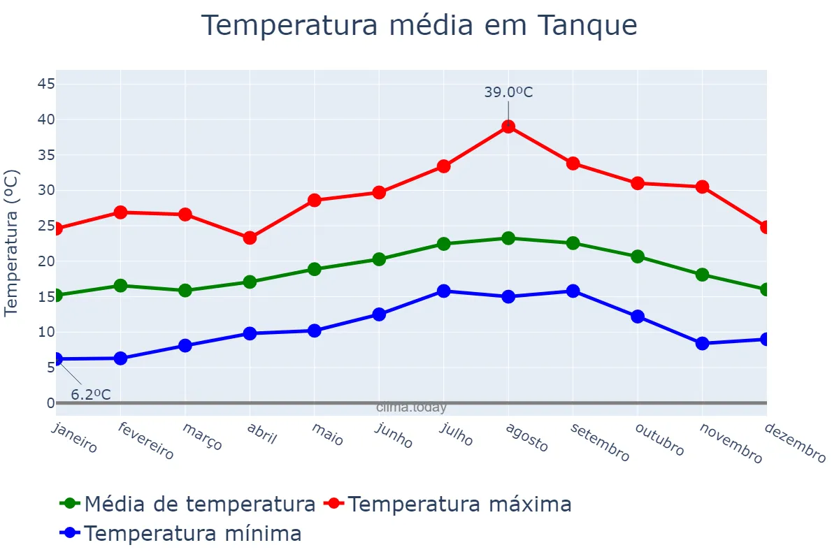 Temperatura anual em Tanque, Canary Islands, ES