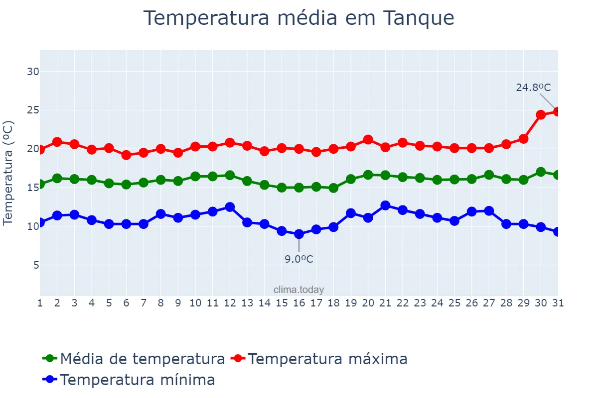 Temperatura em dezembro em Tanque, Canary Islands, ES