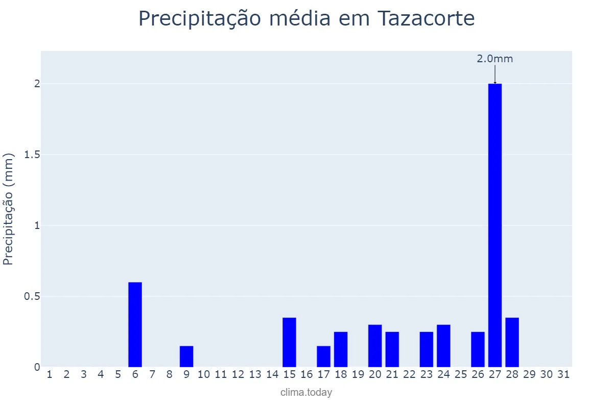 Precipitação em marco em Tazacorte, Canary Islands, ES