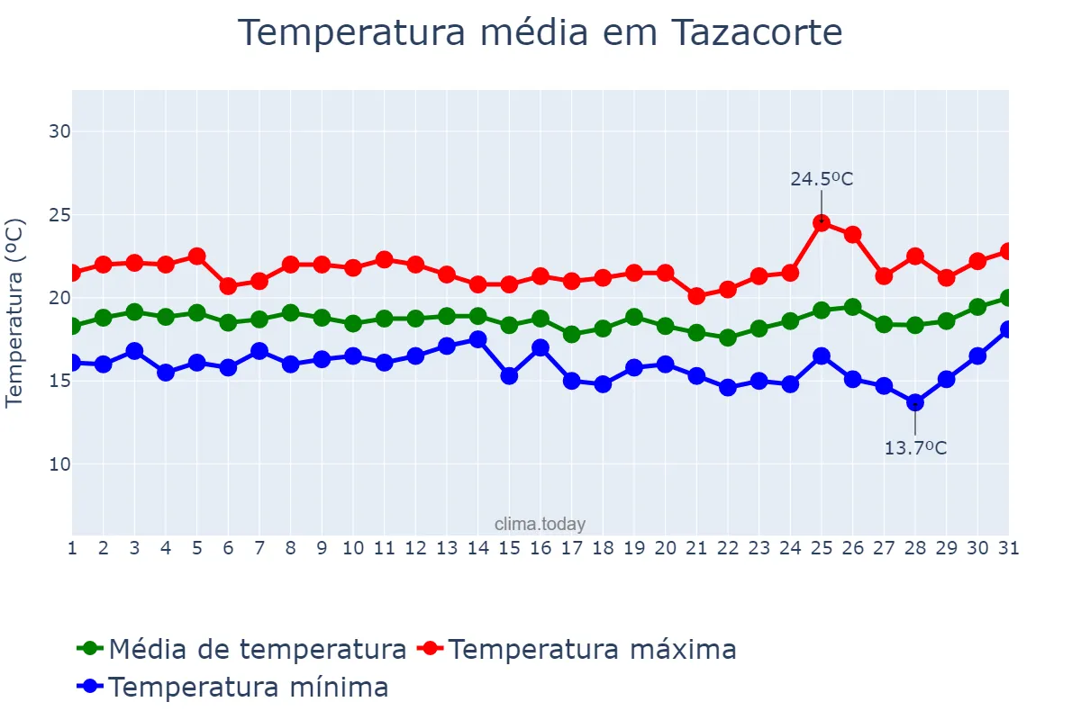 Temperatura em marco em Tazacorte, Canary Islands, ES