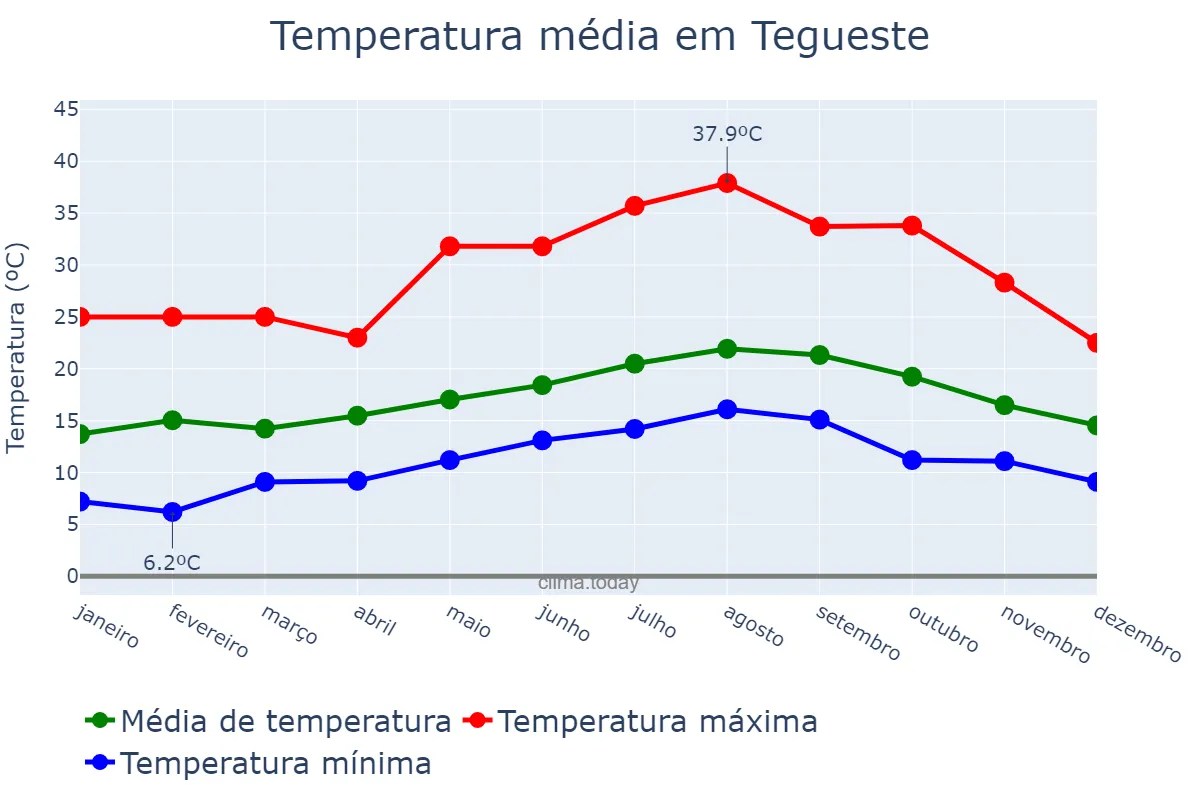Temperatura anual em Tegueste, Canary Islands, ES