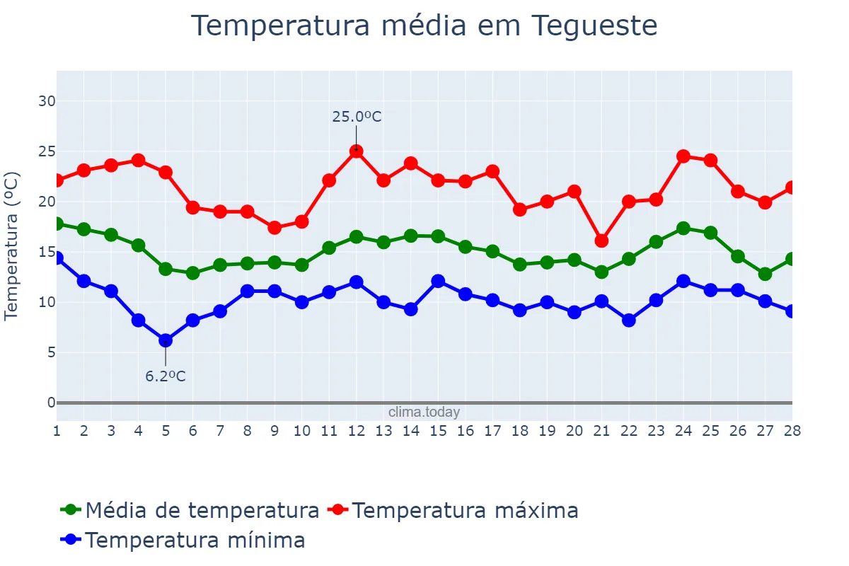 Temperatura em fevereiro em Tegueste, Canary Islands, ES