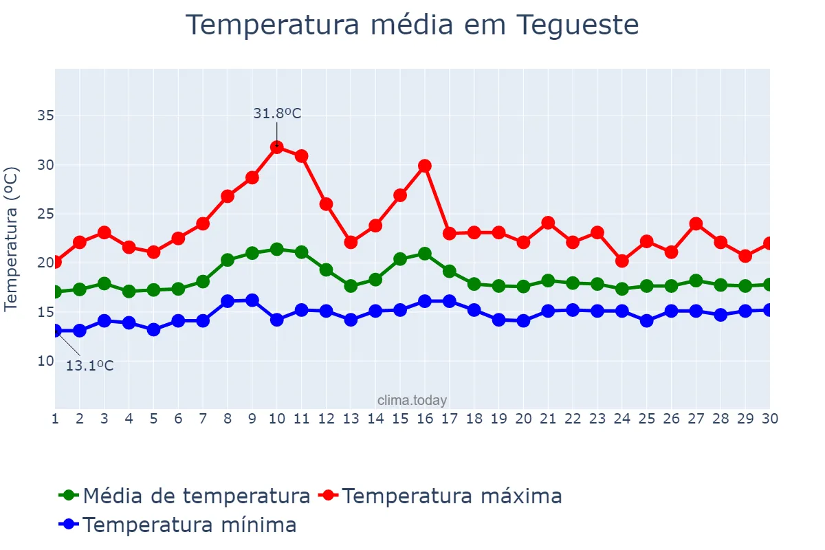 Temperatura em junho em Tegueste, Canary Islands, ES