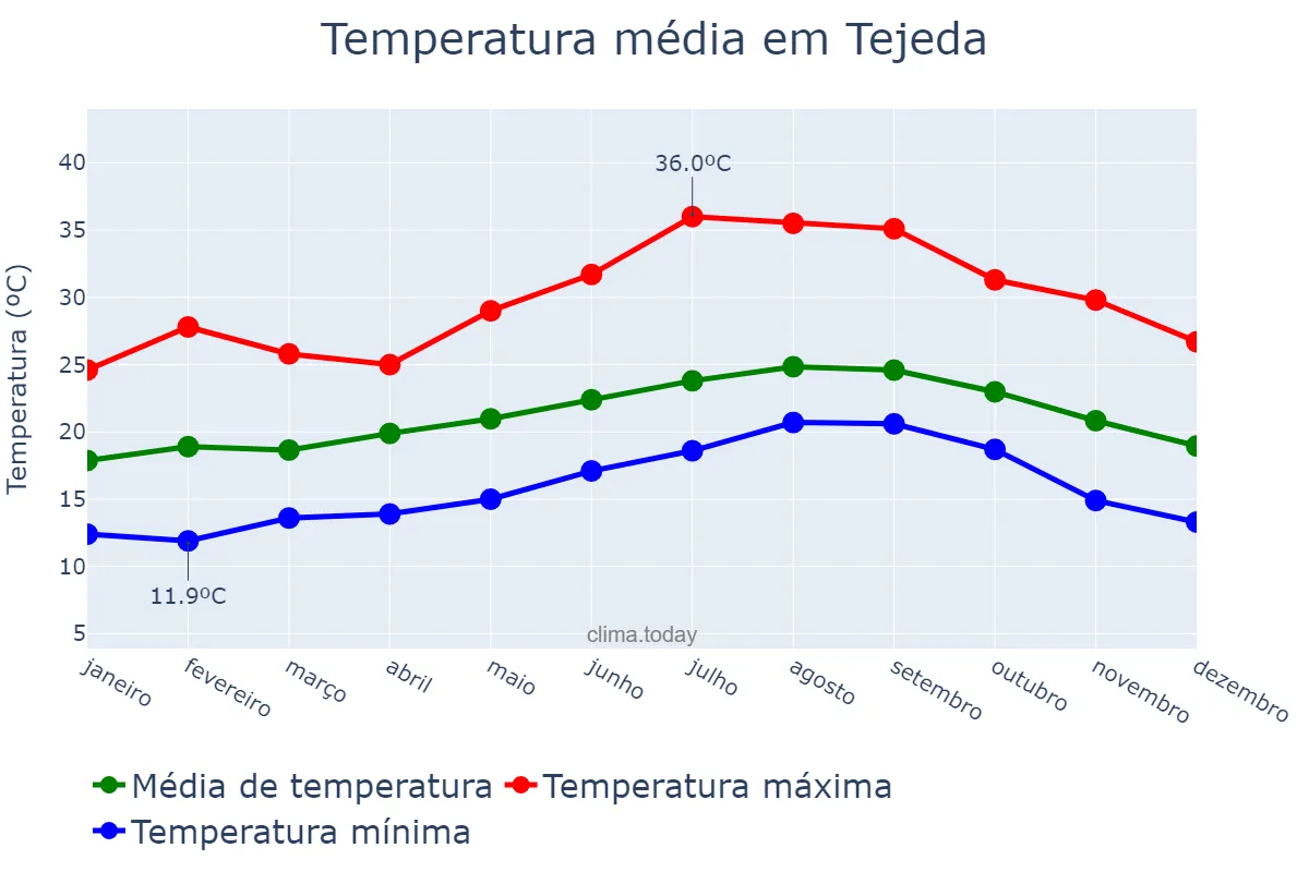Temperatura anual em Tejeda, Canary Islands, ES