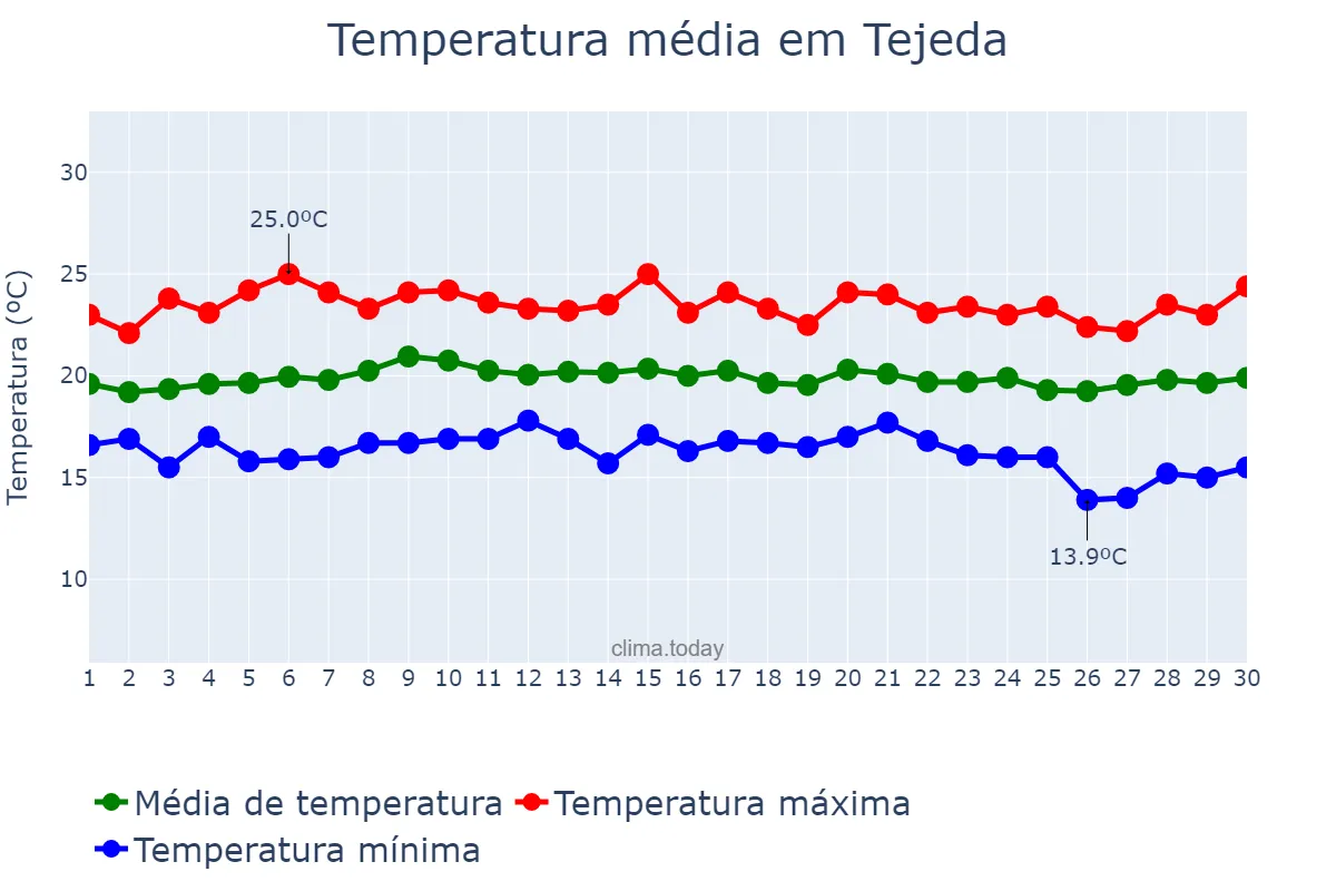 Temperatura em abril em Tejeda, Canary Islands, ES
