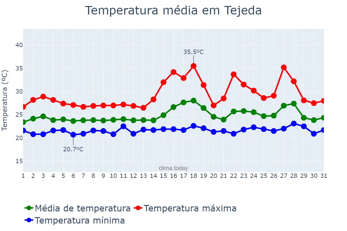 Temperatura em agosto em Tejeda, Canary Islands, ES