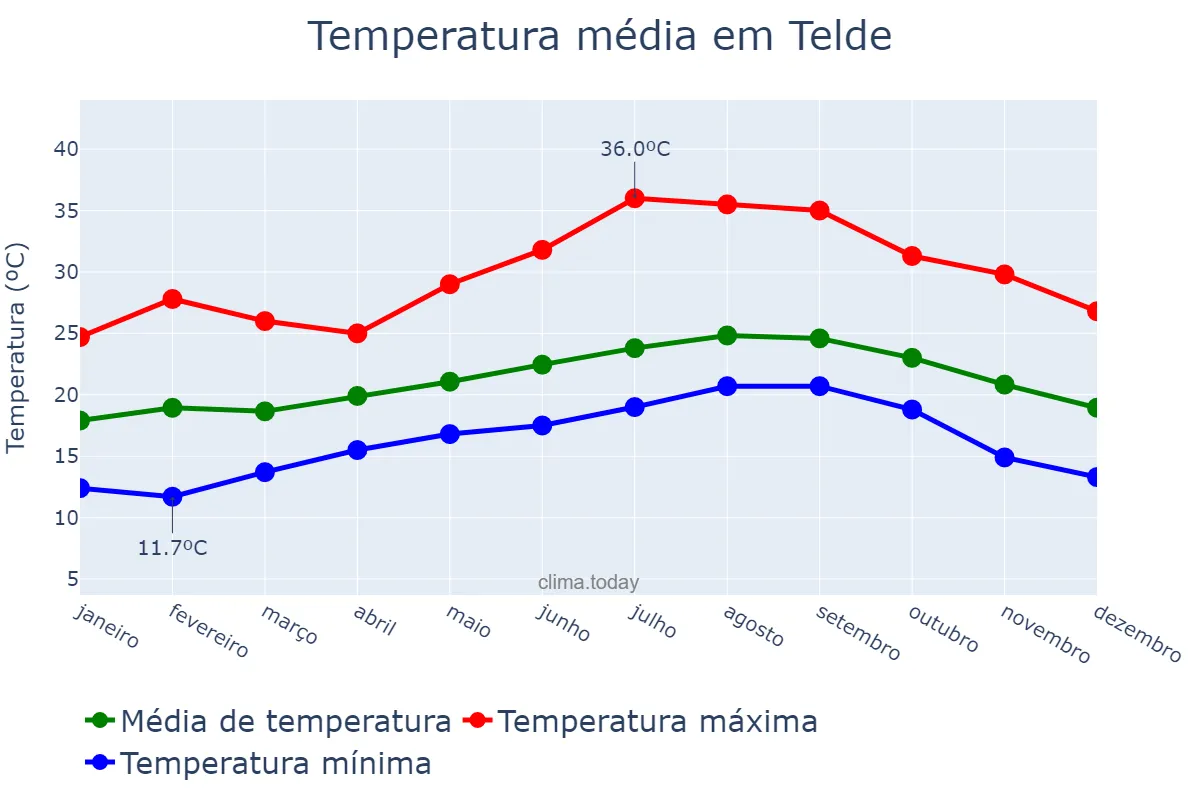 Temperatura anual em Telde, Canary Islands, ES