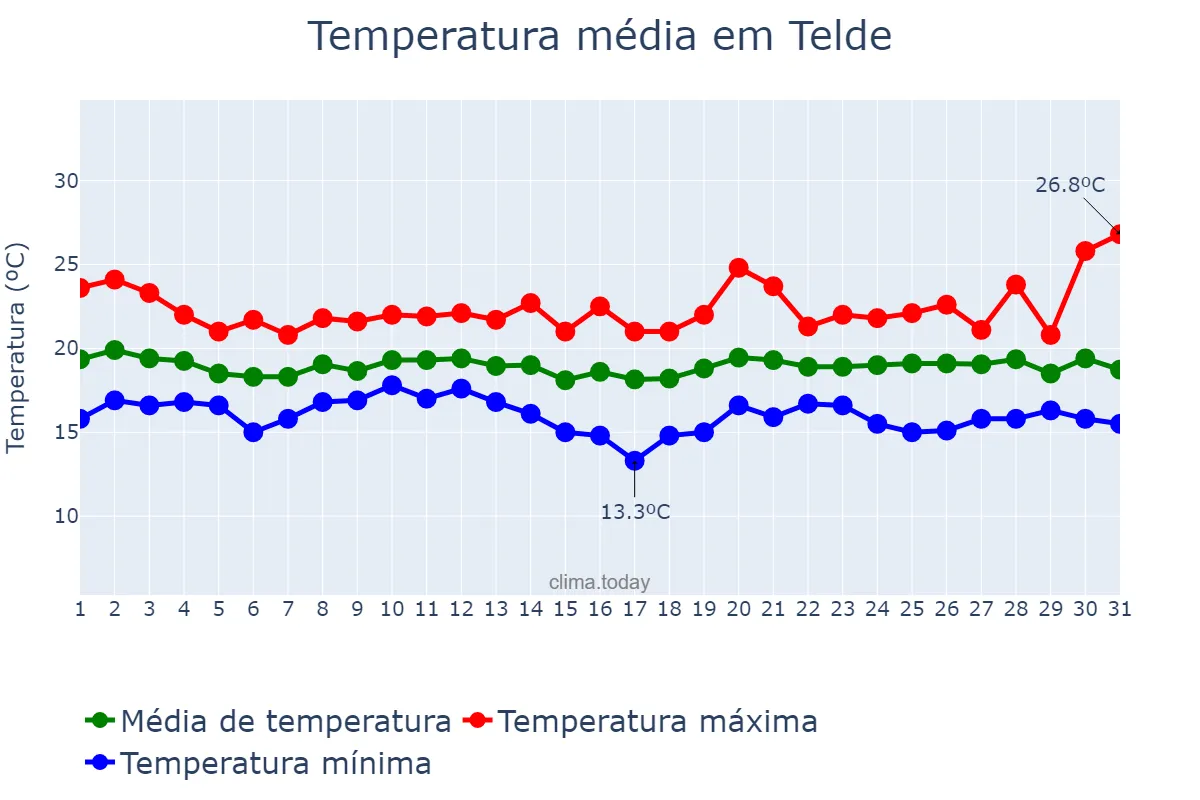 Temperatura em dezembro em Telde, Canary Islands, ES