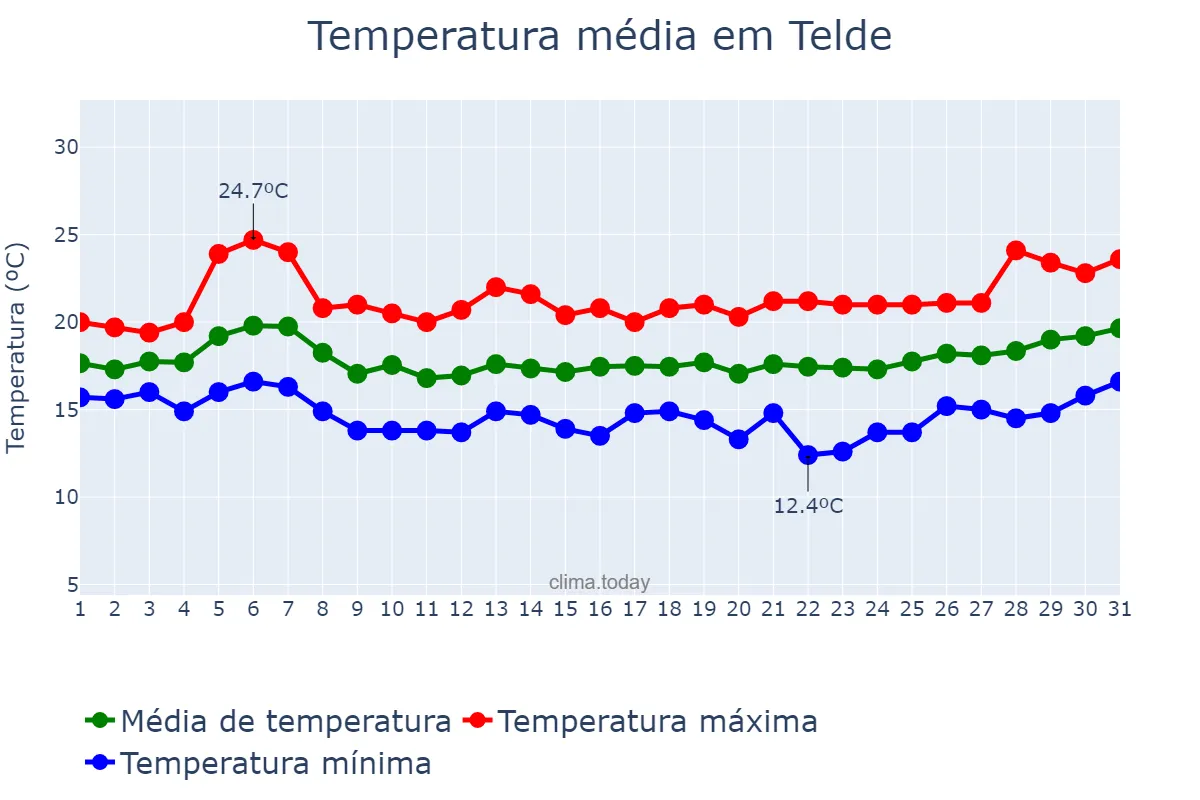 Temperatura em janeiro em Telde, Canary Islands, ES