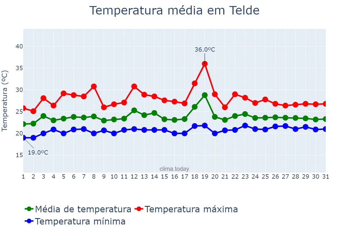 Temperatura em julho em Telde, Canary Islands, ES