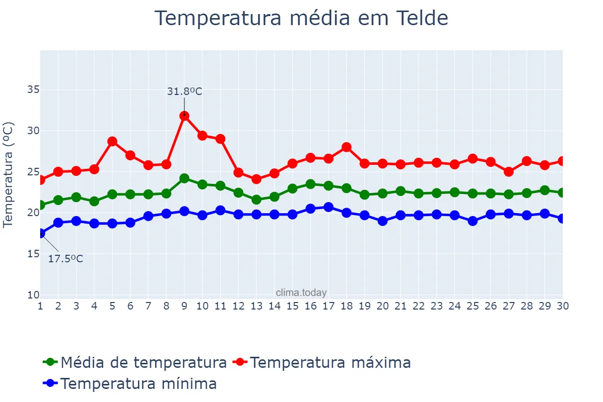 Temperatura em junho em Telde, Canary Islands, ES