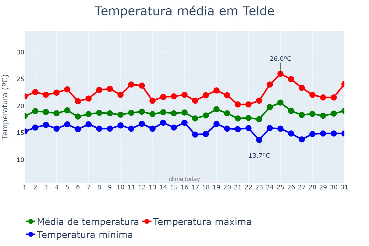 Temperatura em marco em Telde, Canary Islands, ES