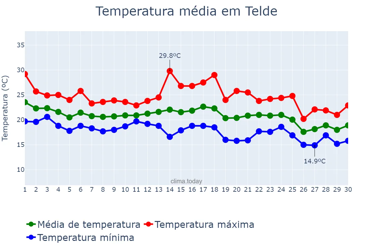 Temperatura em novembro em Telde, Canary Islands, ES