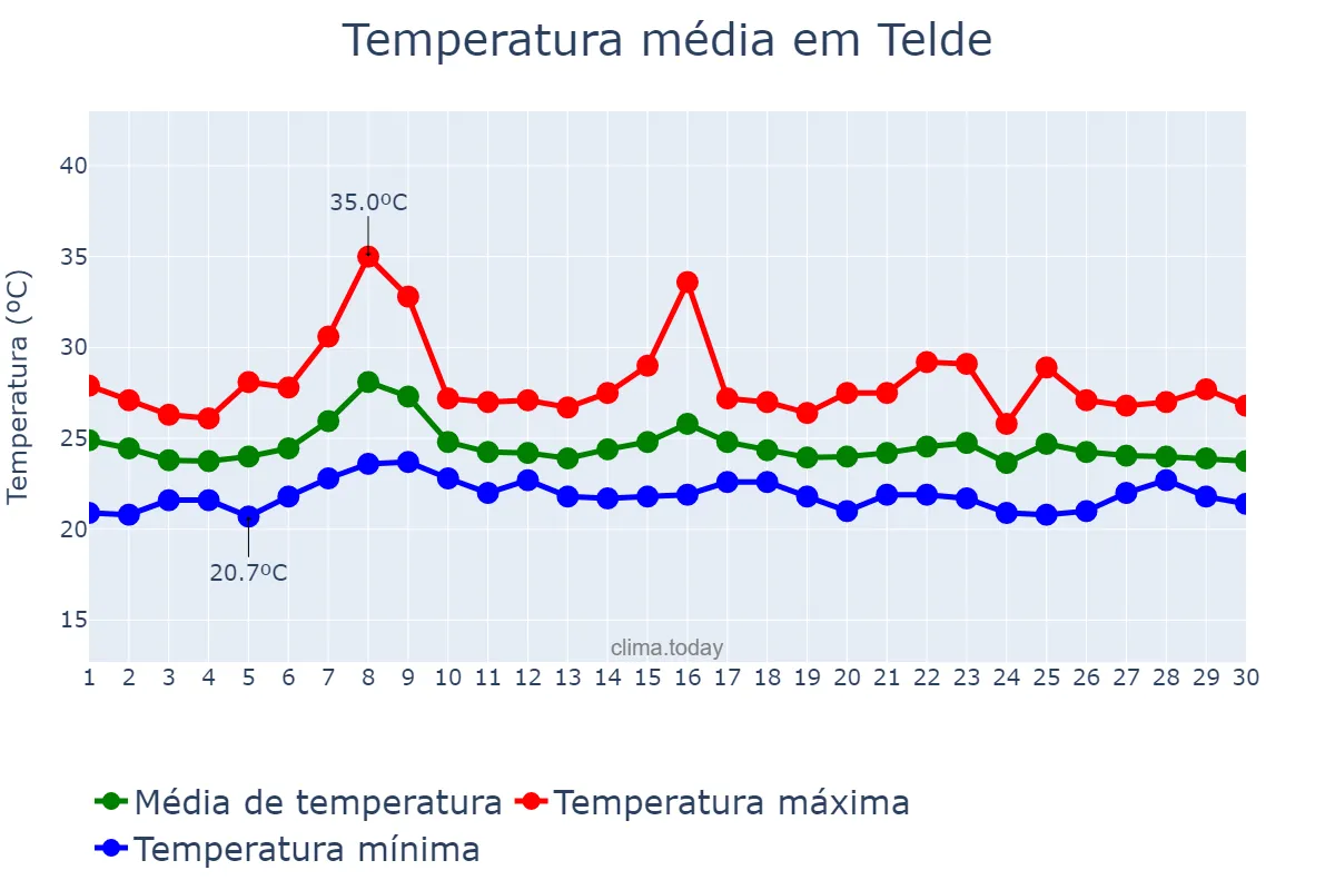 Temperatura em setembro em Telde, Canary Islands, ES