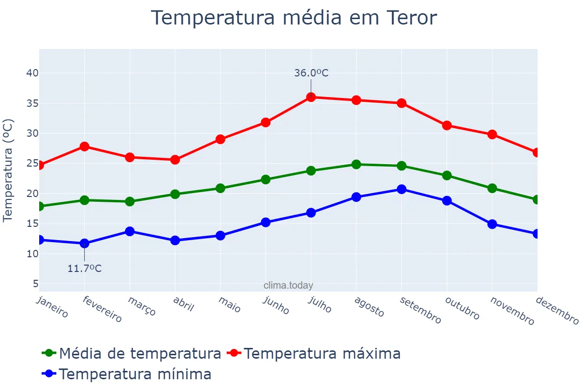 Temperatura anual em Teror, Canary Islands, ES